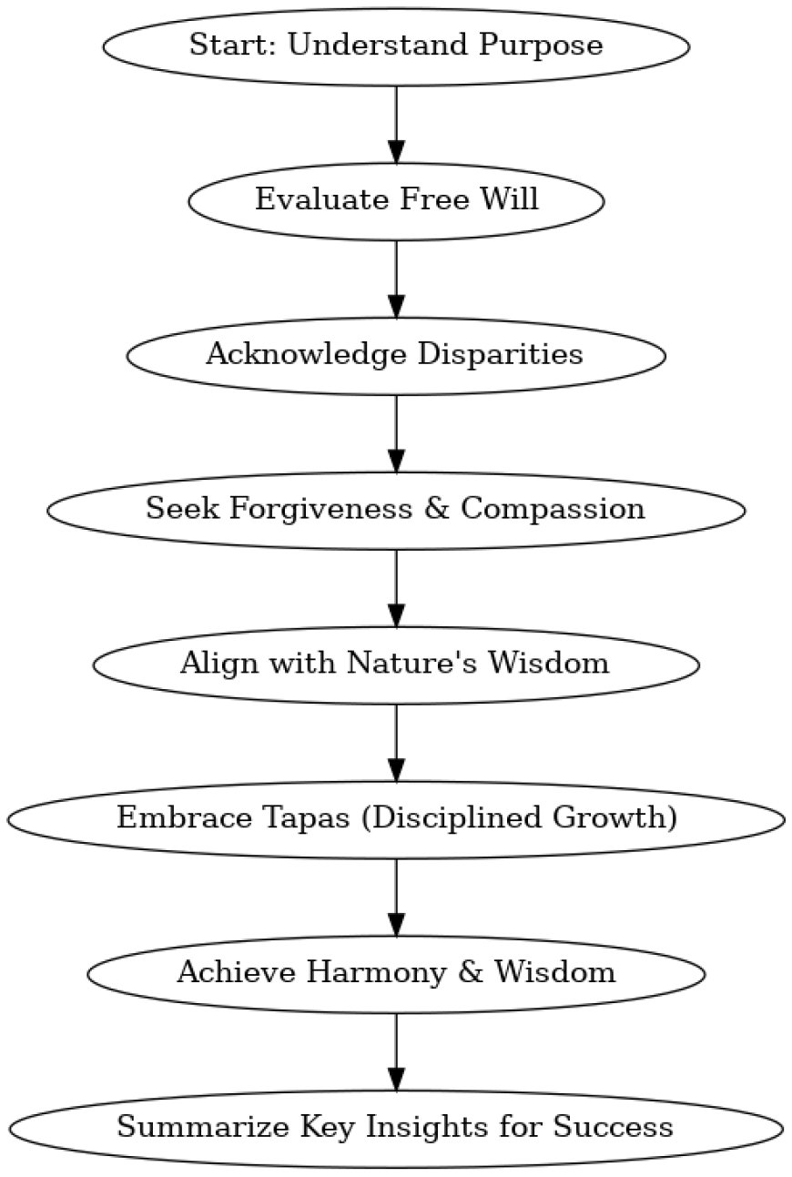 How Free Will and Disparity Shape the Human Experience