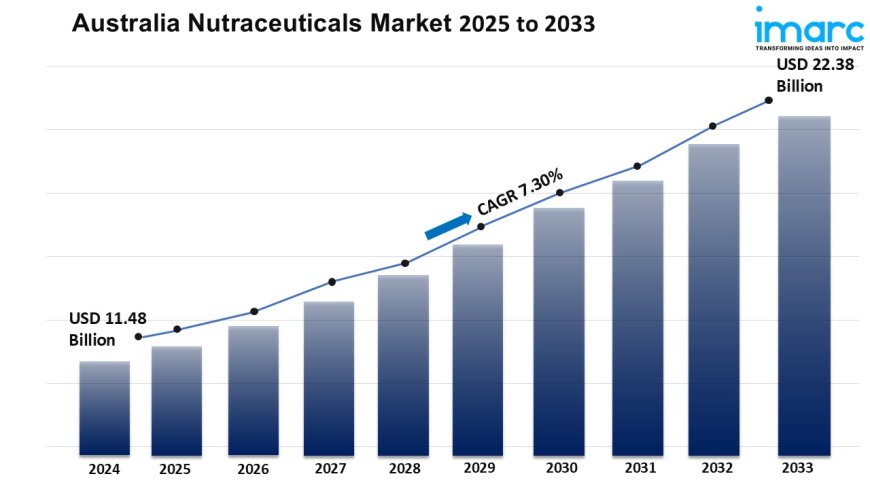 Australia Nutraceuticals Market Report: Industry Trends and Forecast 2025-2033
